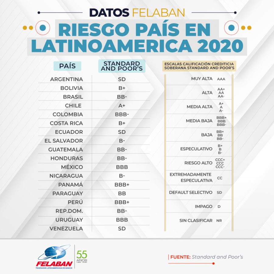 Gráfica Económica Nro 26: Riesgo país en Latinoamerica 2020 Gráfica Económica Nro 26: Riesgo país en Latinoamerica 2020